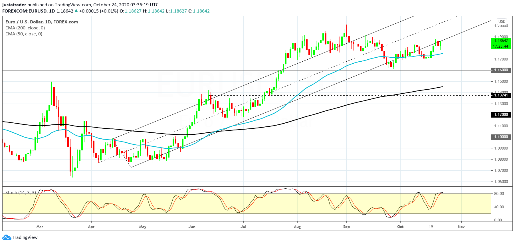 EURUSD 2610