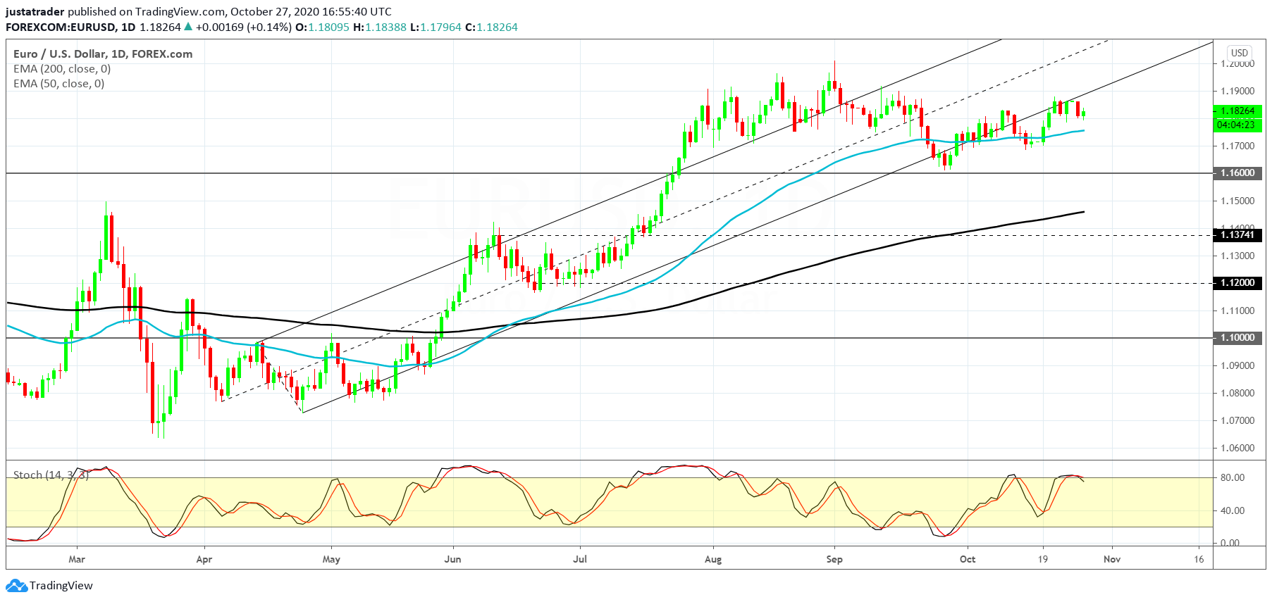 EURUSD 2810