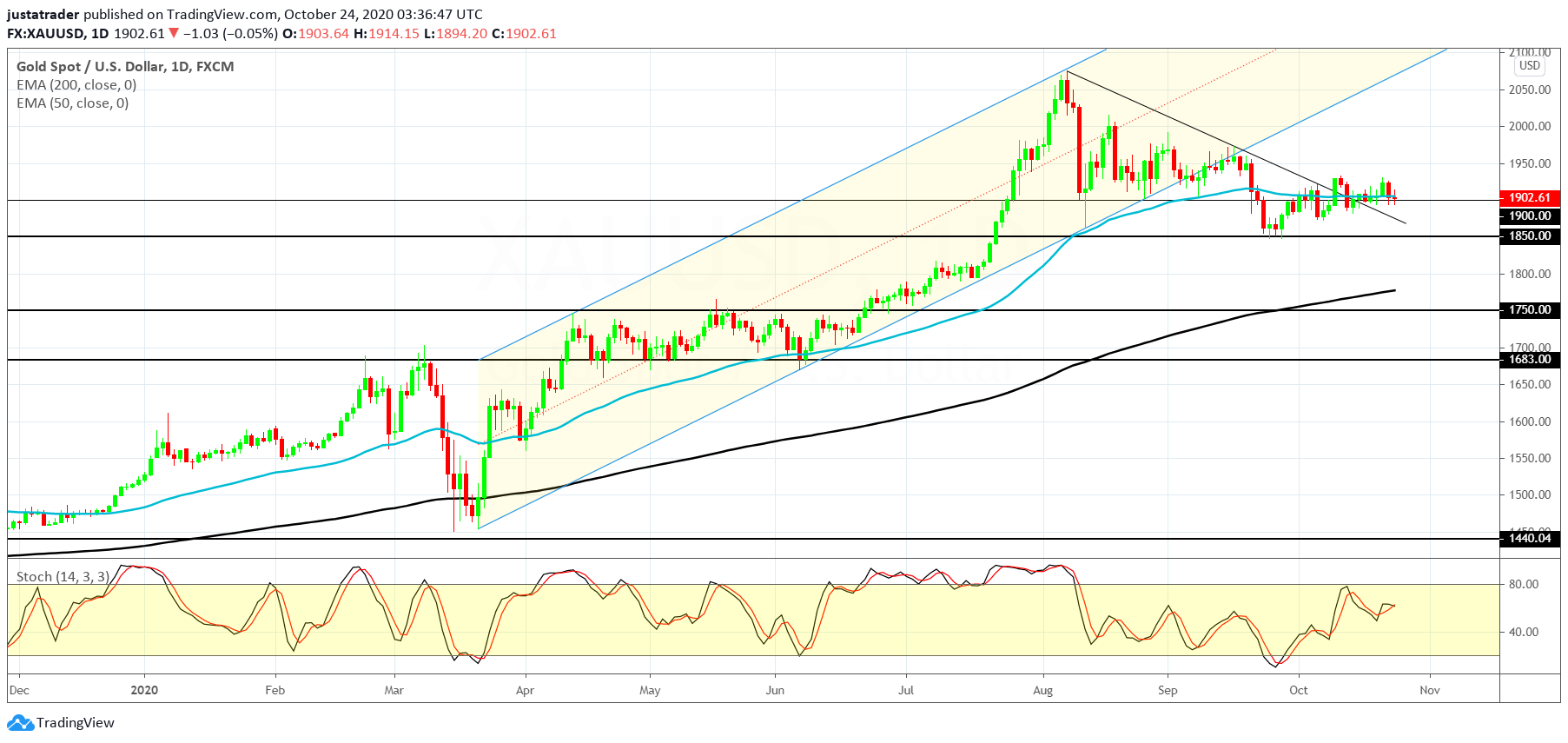 XAUUSD 2610