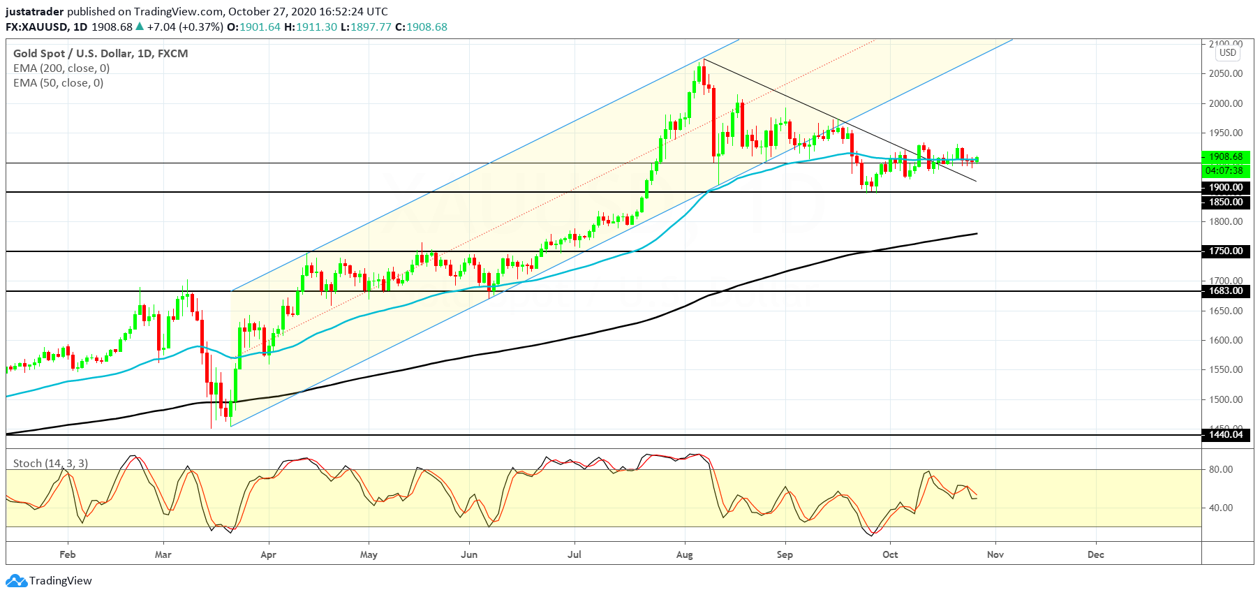 XAUUSD 2810