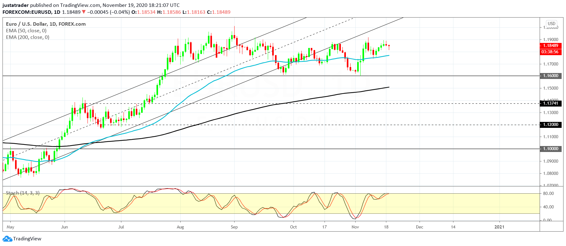 EURUSD 2011