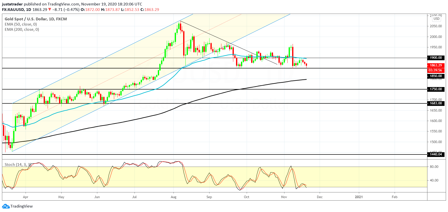 XAUUSD 2011