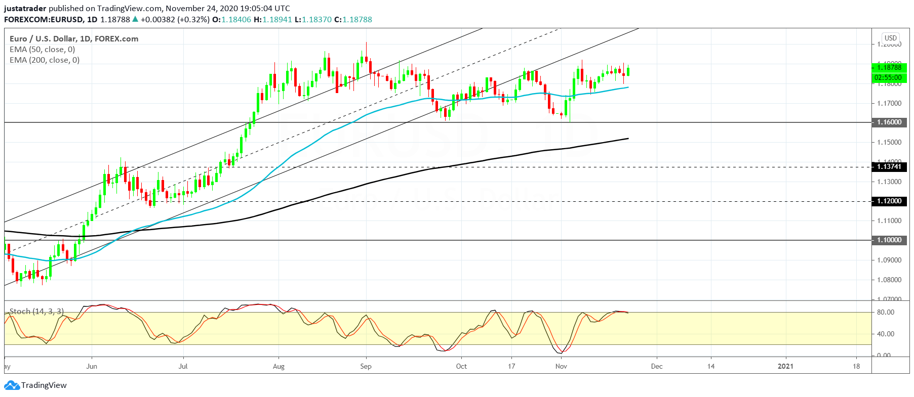 EURUSD 2511