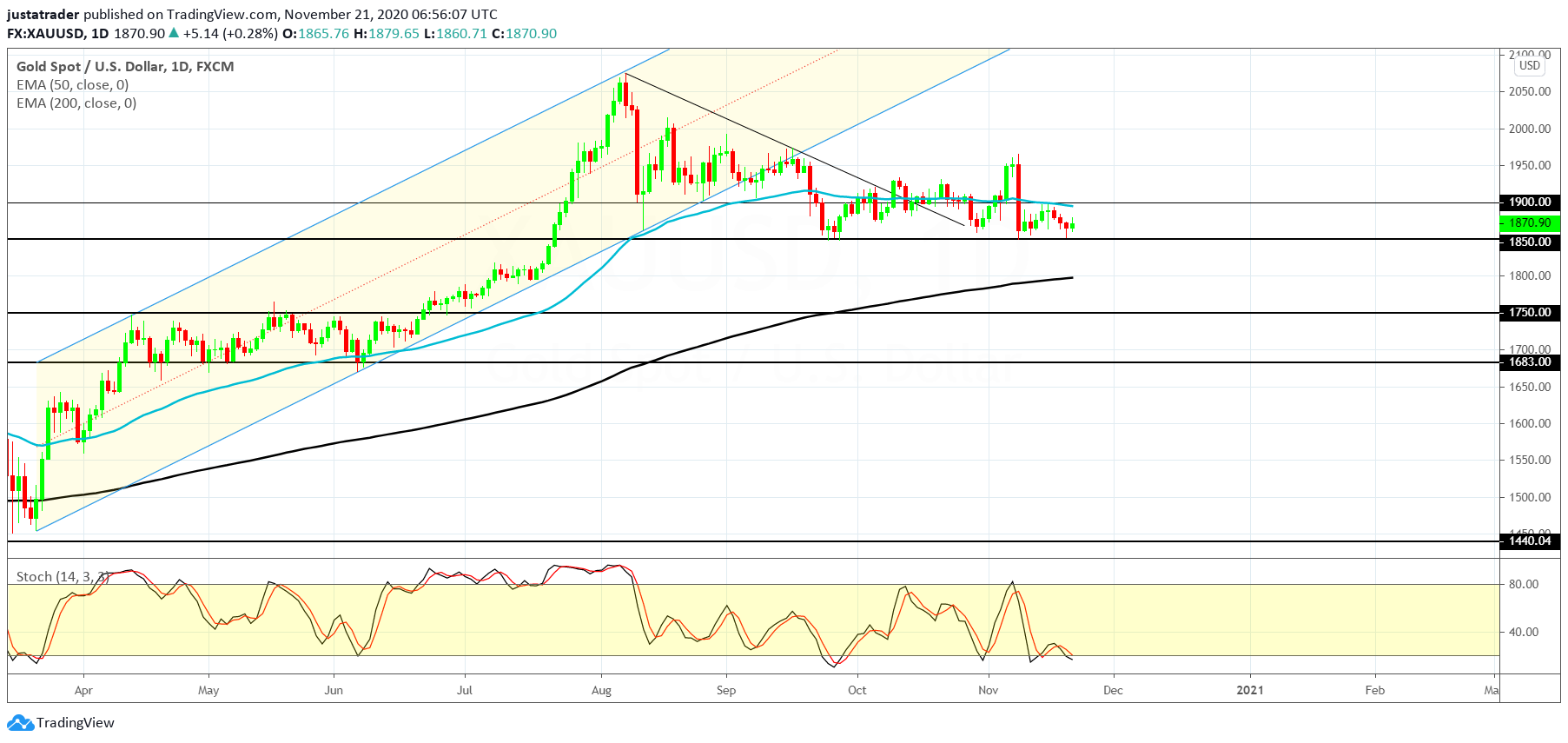 XAUUSD 2311