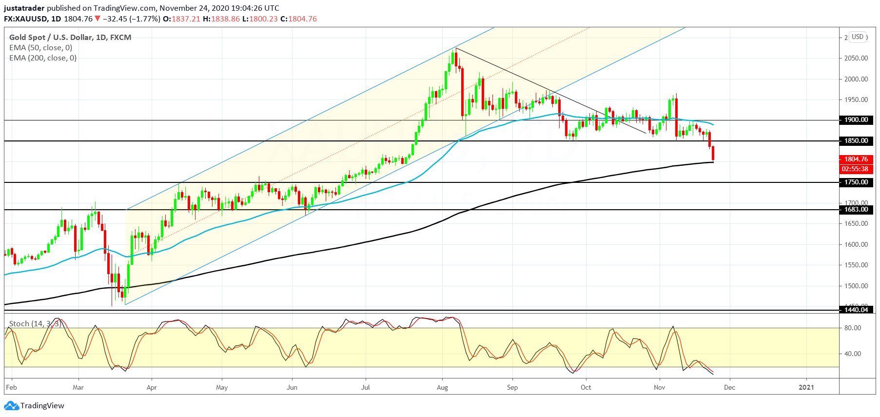 XAUUSD 2511