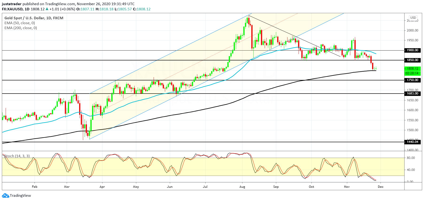 XAUUSD 2711