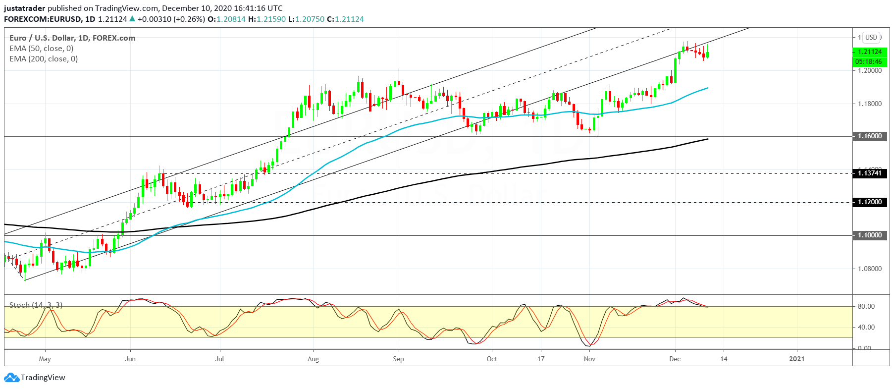 EURUSD 1112