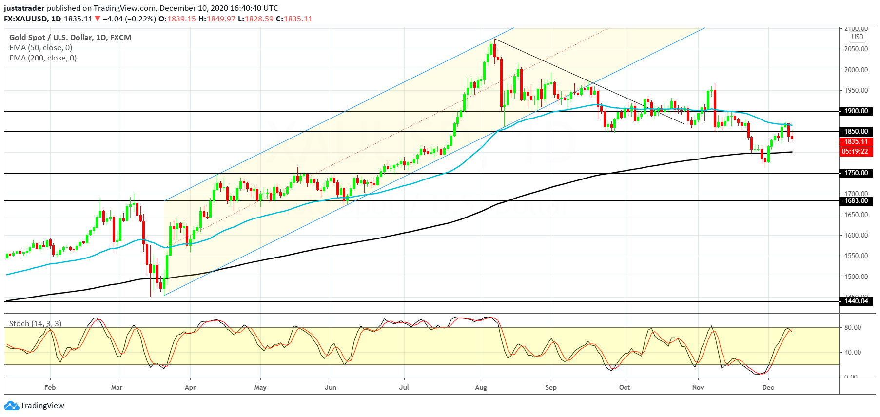 XAUUSD 1112
