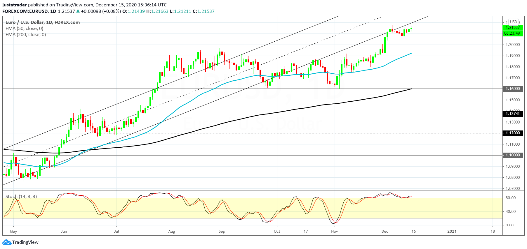 EURUSD 1612