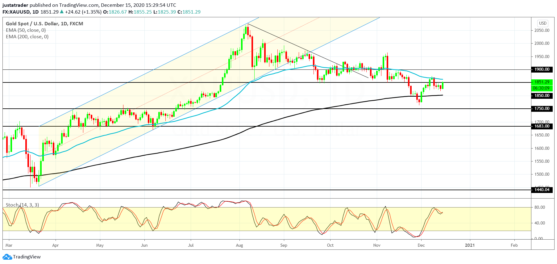 XAUUSD 1612