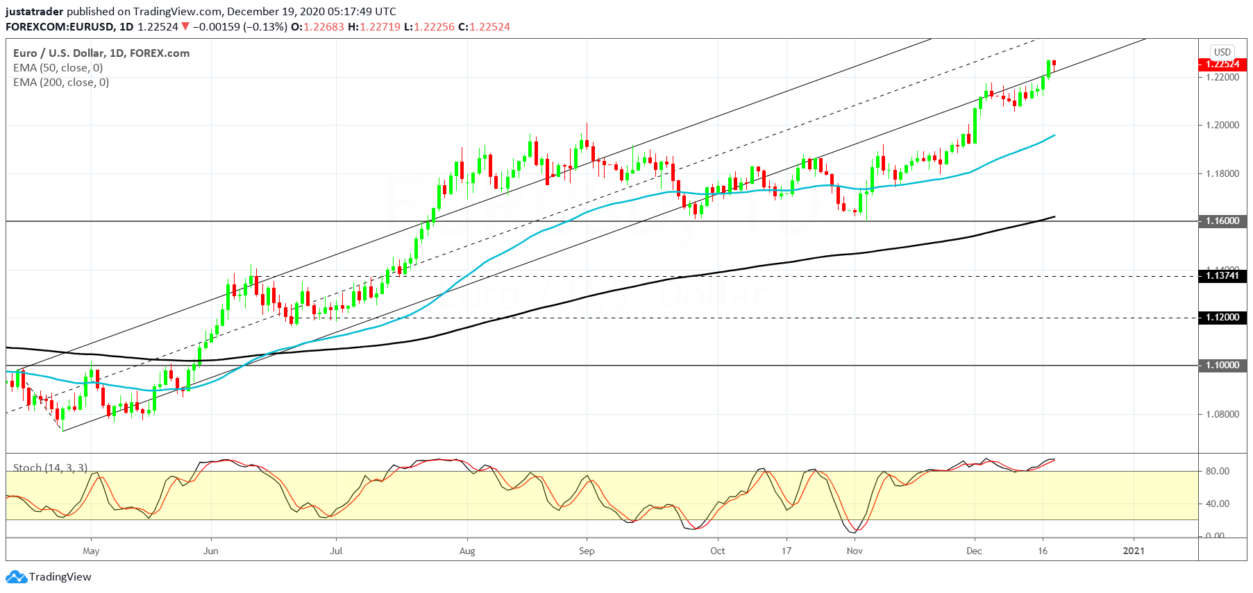 EURUSD 2112