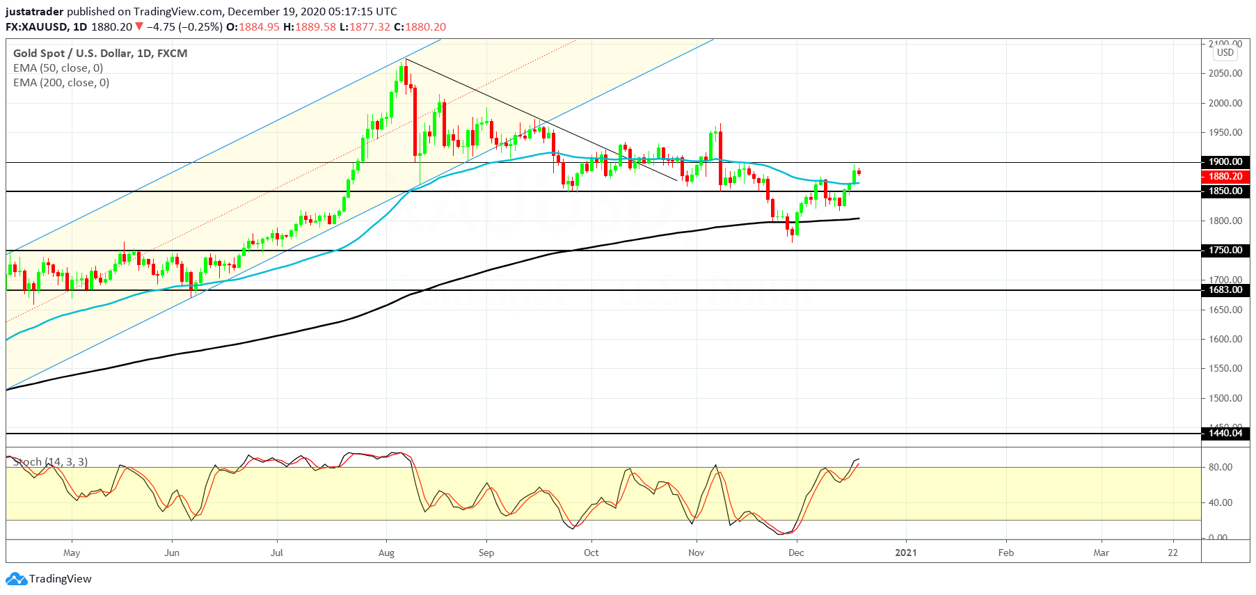 XAUUSD 2112