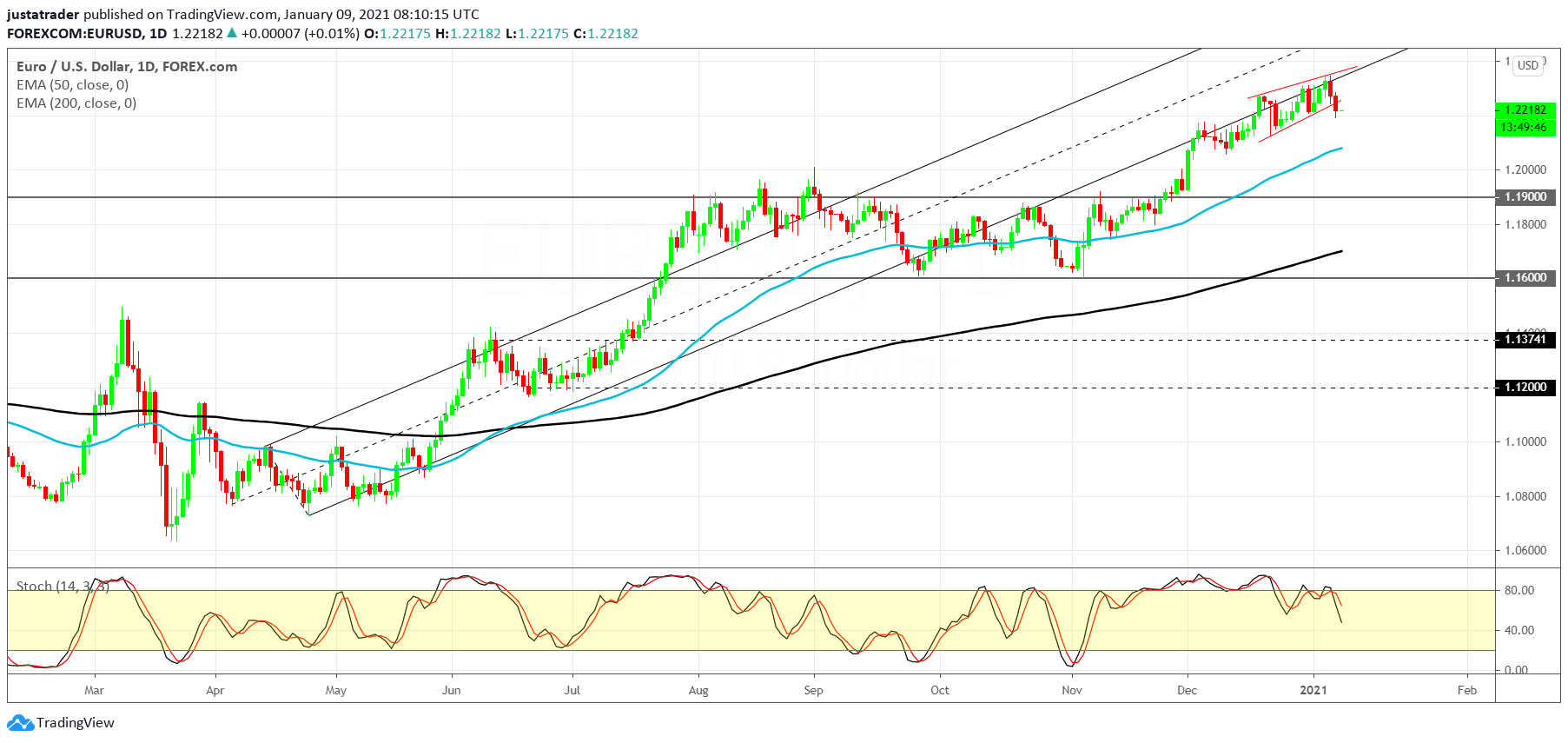 EURUSD 1101