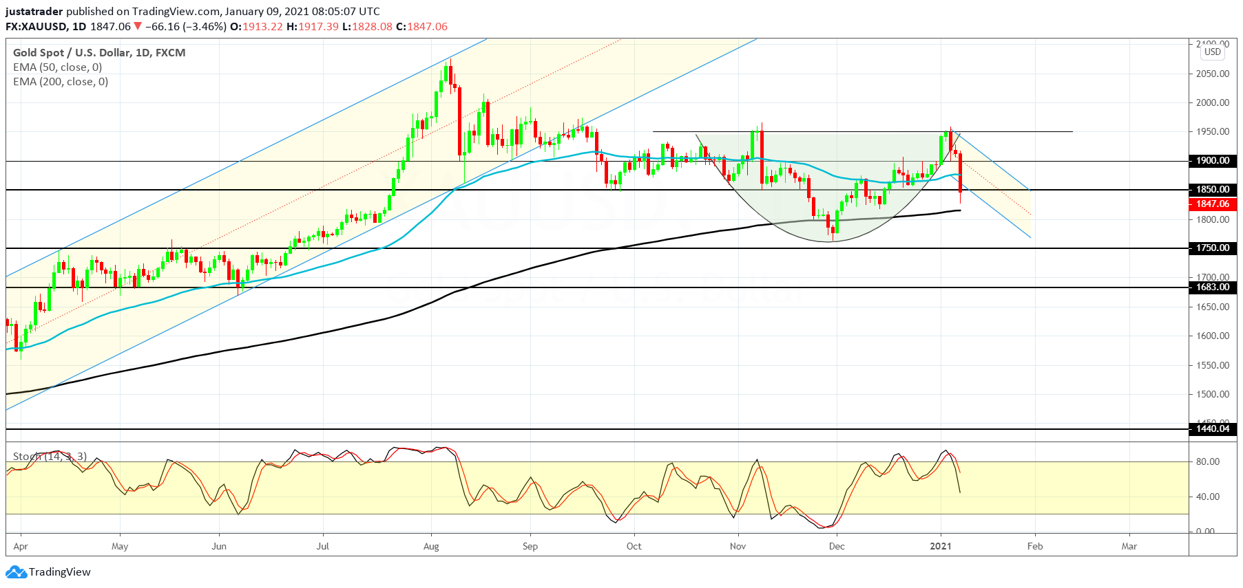 XAUUSD 1101