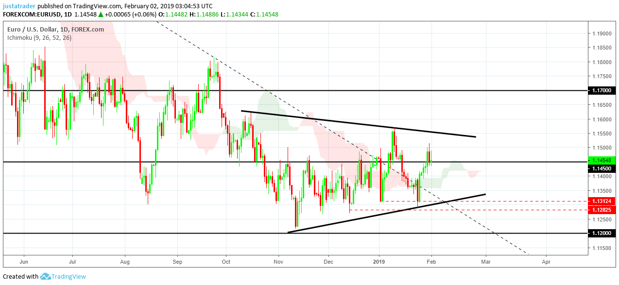 EURUSD 040219