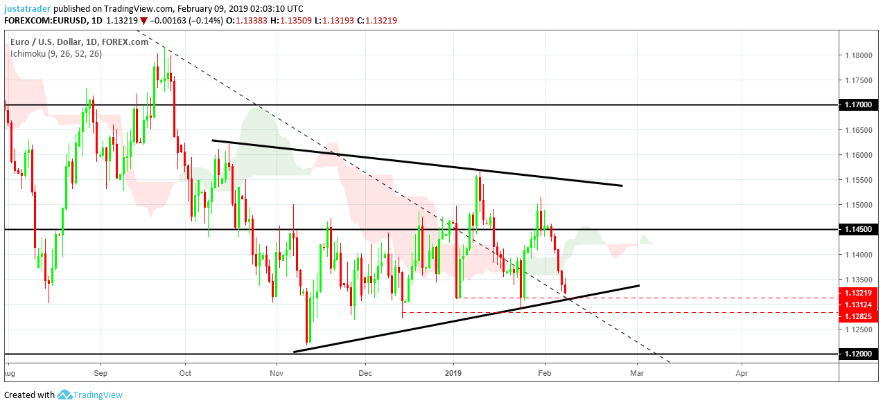 EURUSD 110219