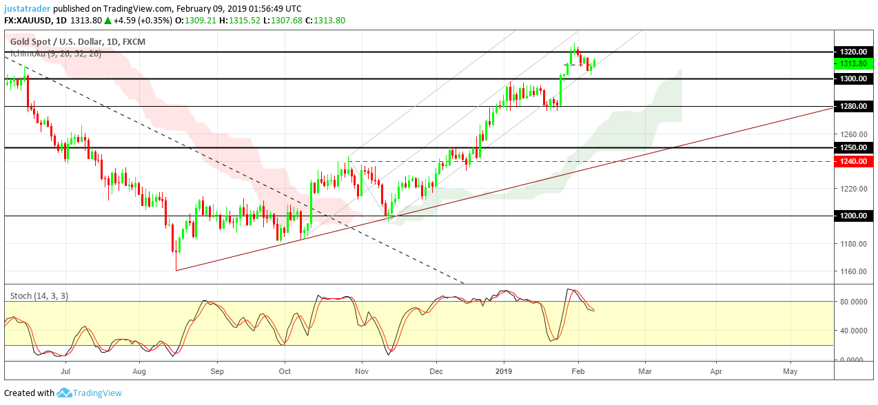 GOLD 110219