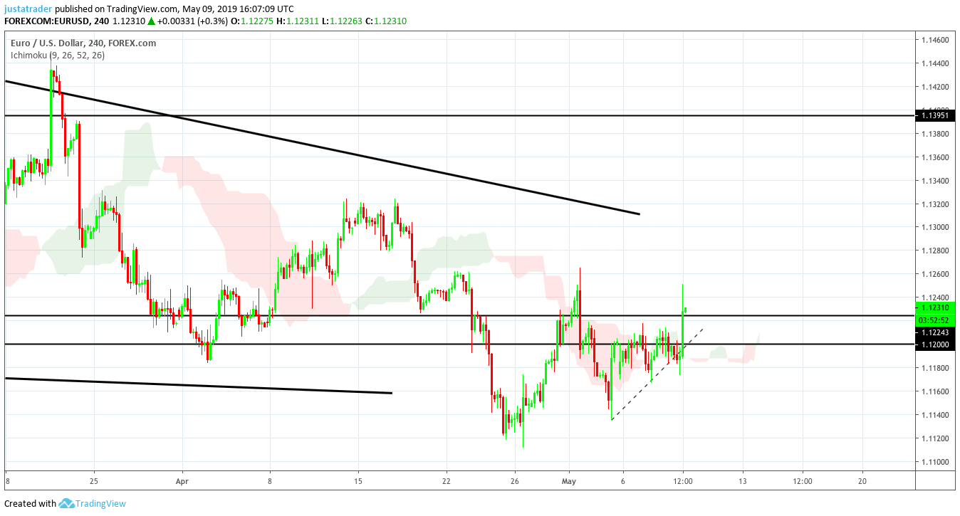 EURUSD 1005