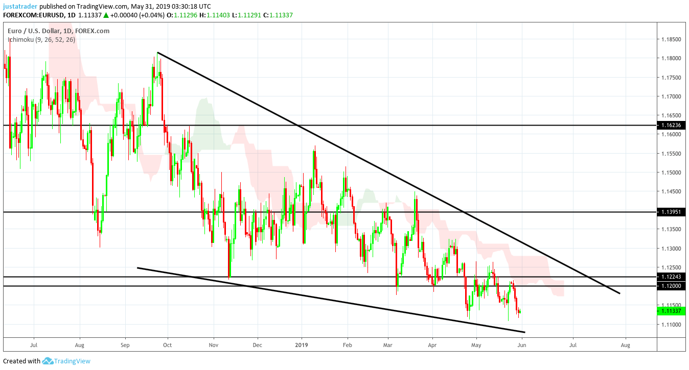 EURUSD 3105