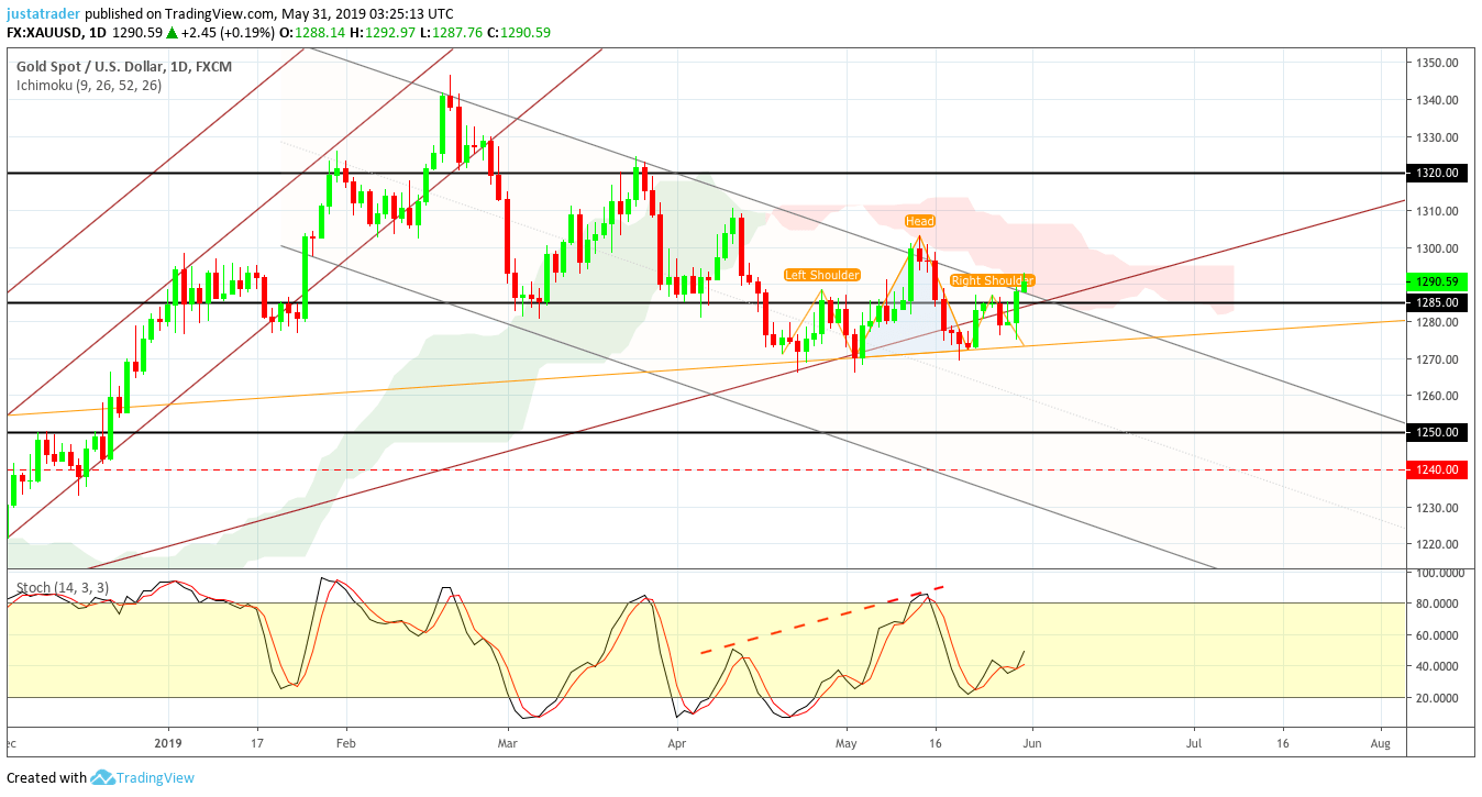 Gold 3105