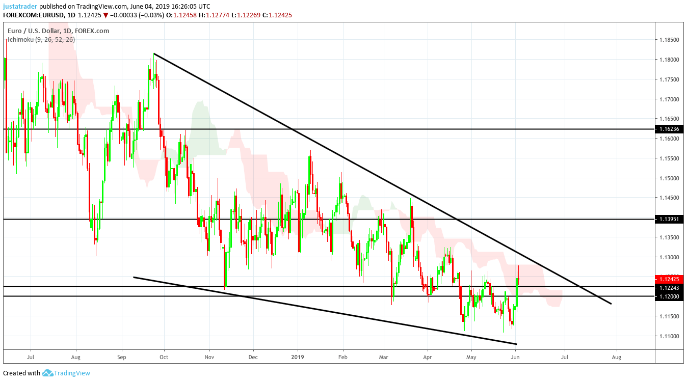 EURUSD 0506