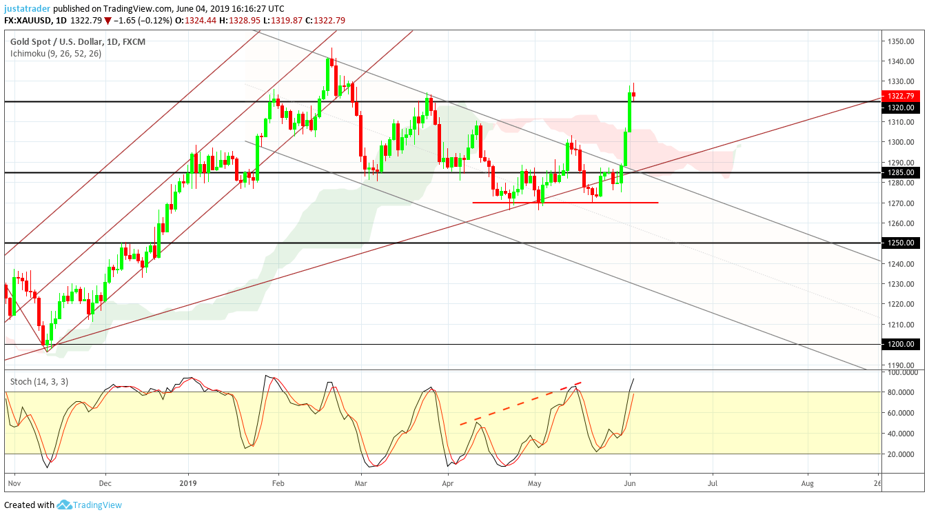 Gold 0506