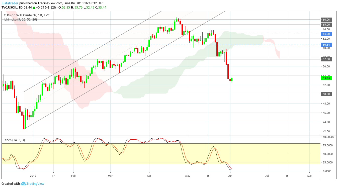 WTI 0506