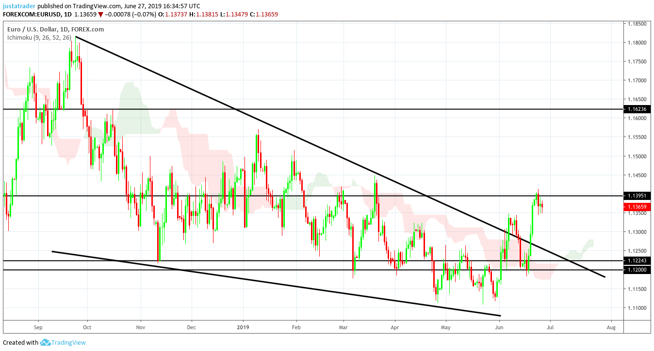 EURUSD 2806