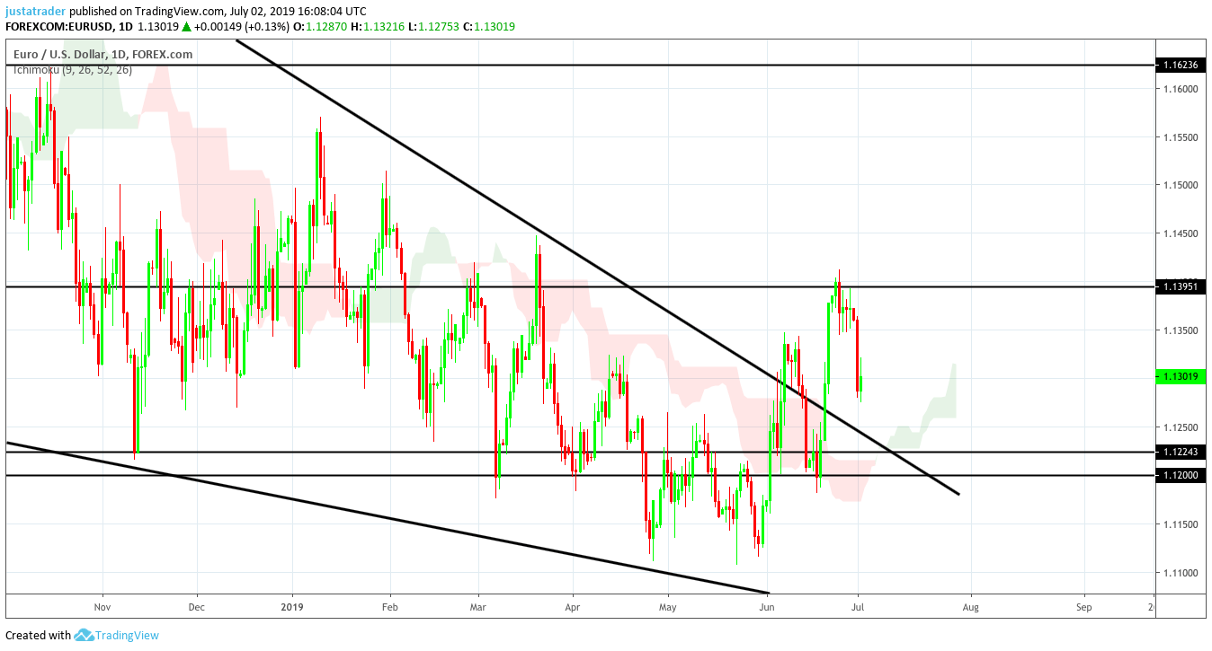 EURUSD 0307