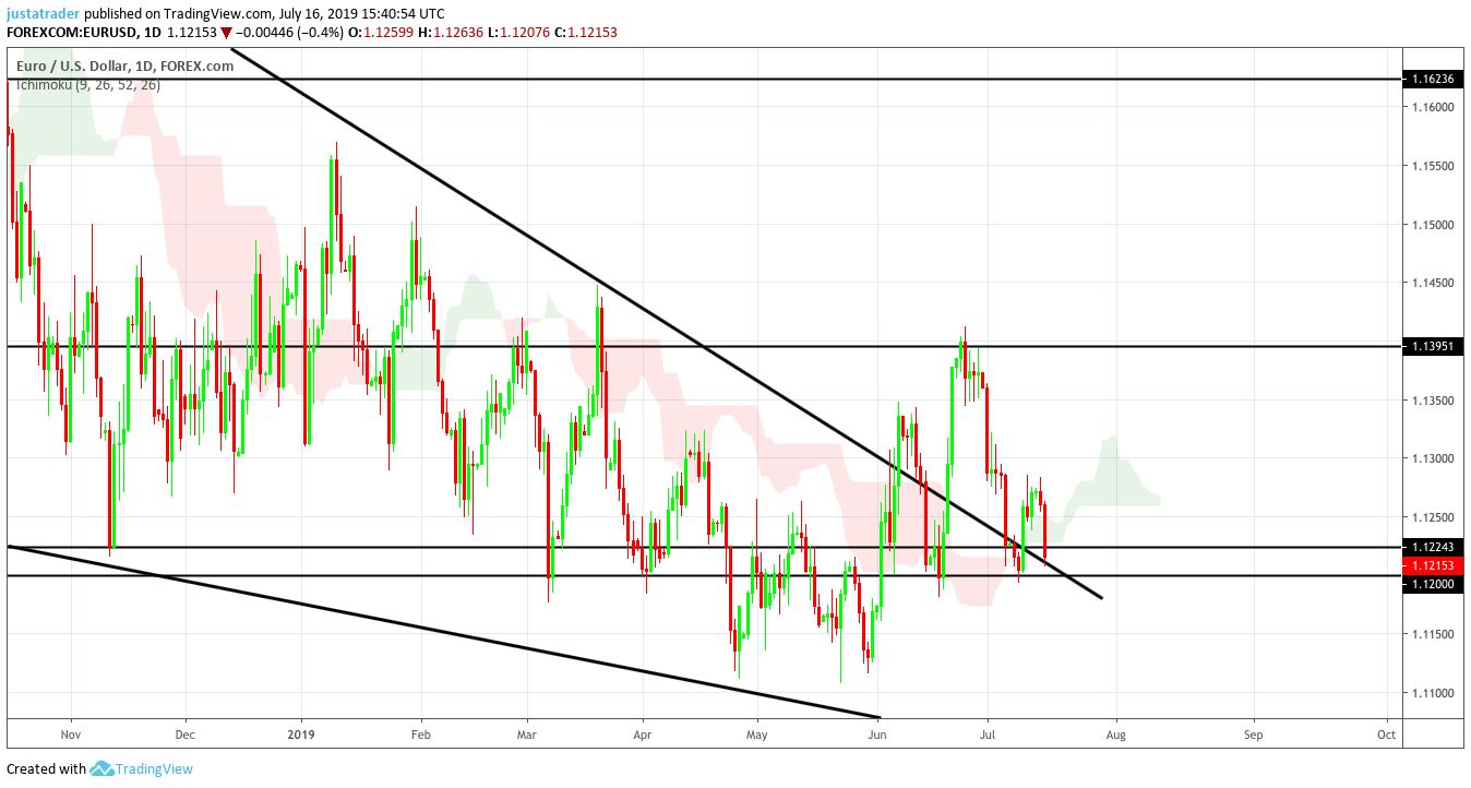 EURUSD 1707