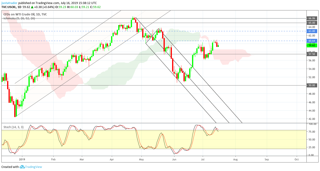 WTI 1707