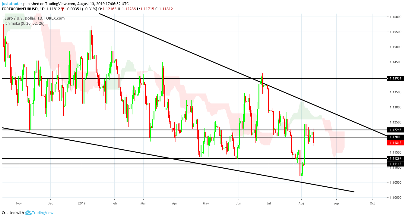 EURUSD 1408