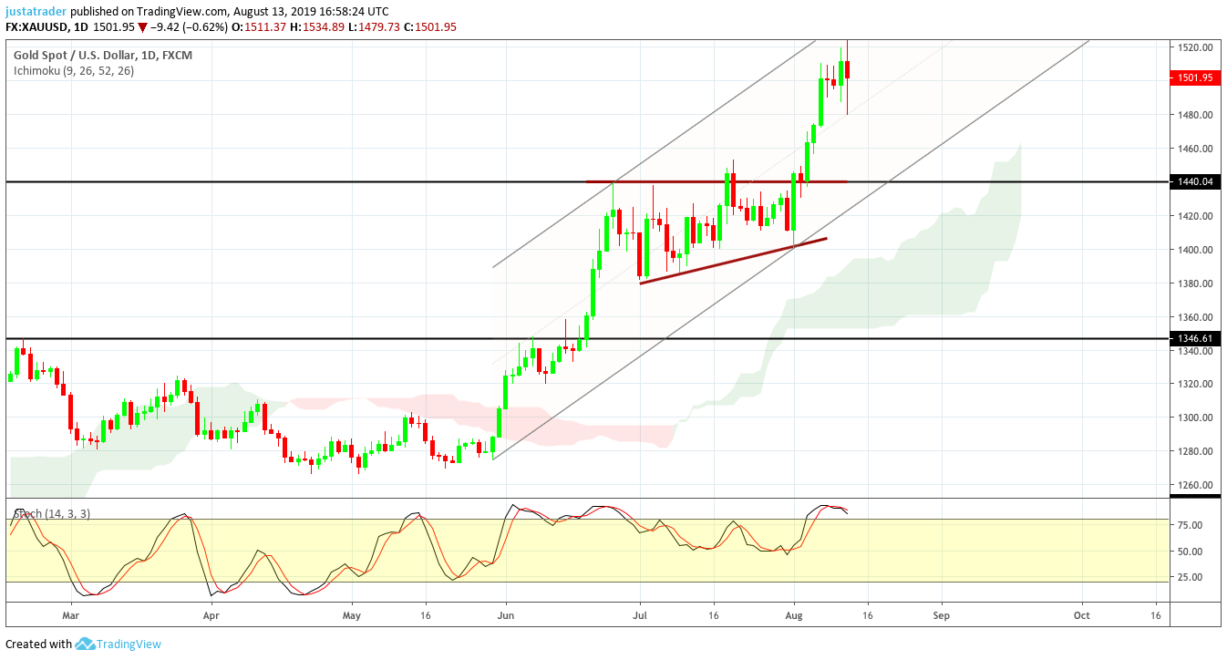 Gold 1408