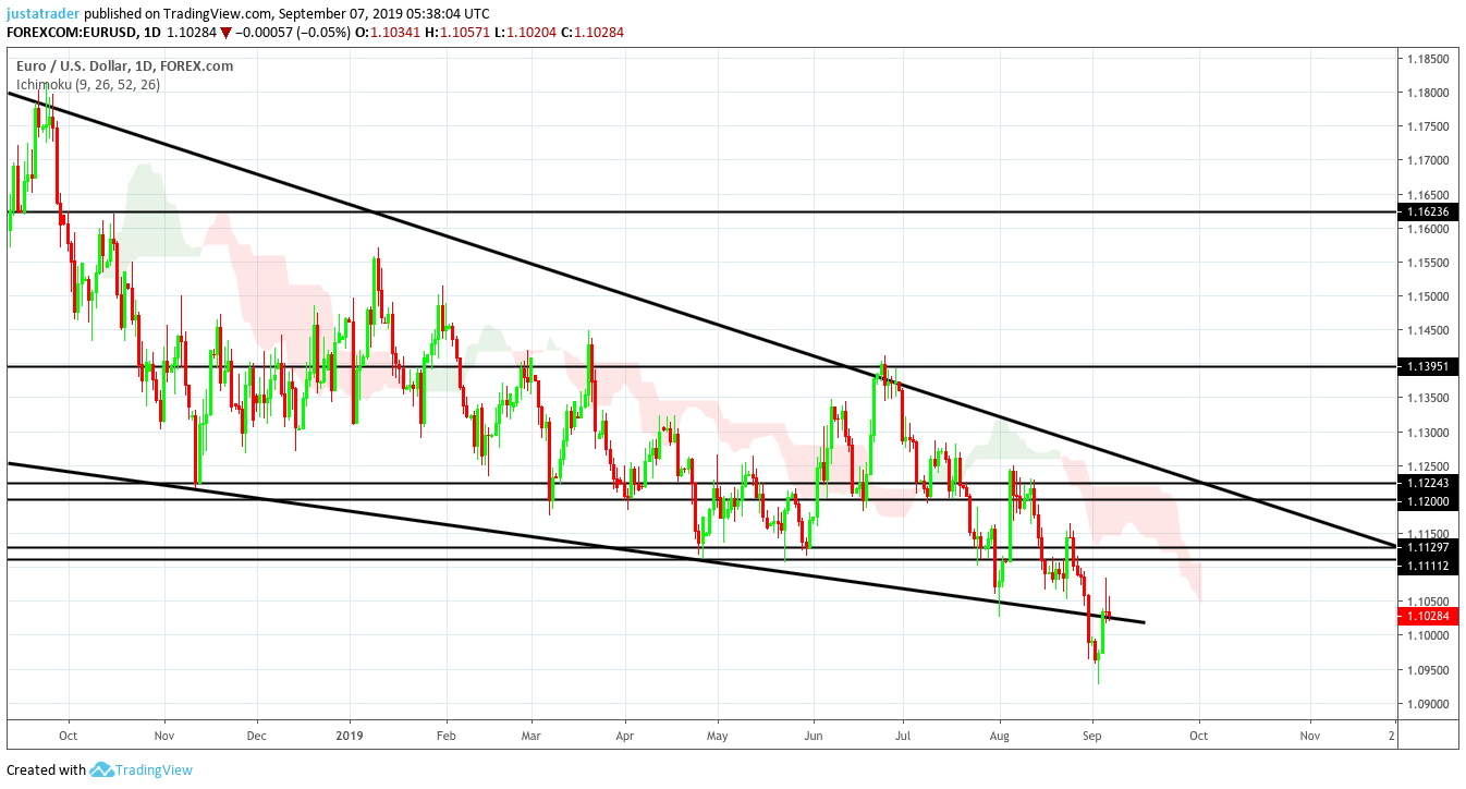 EURUSD 0909