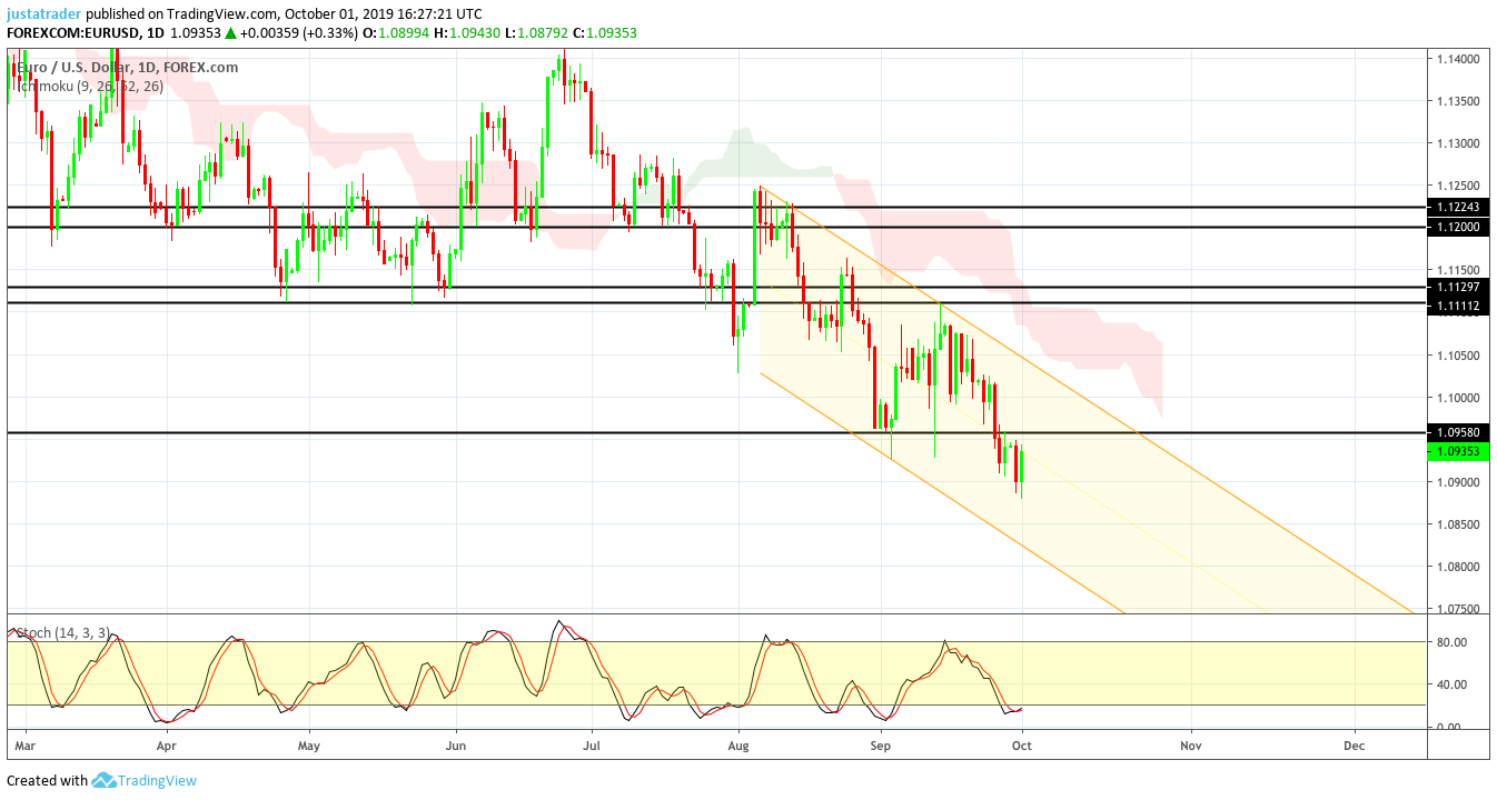 EURUSD 0210