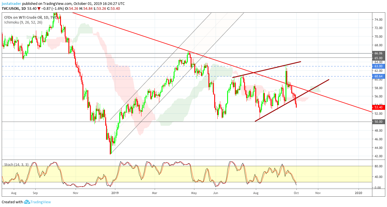 WTI 0210