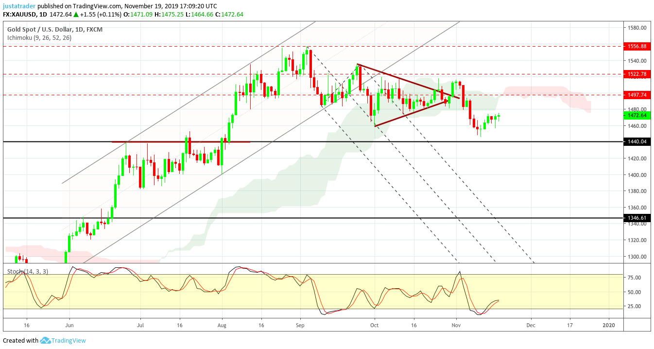 XAUUSD 2011