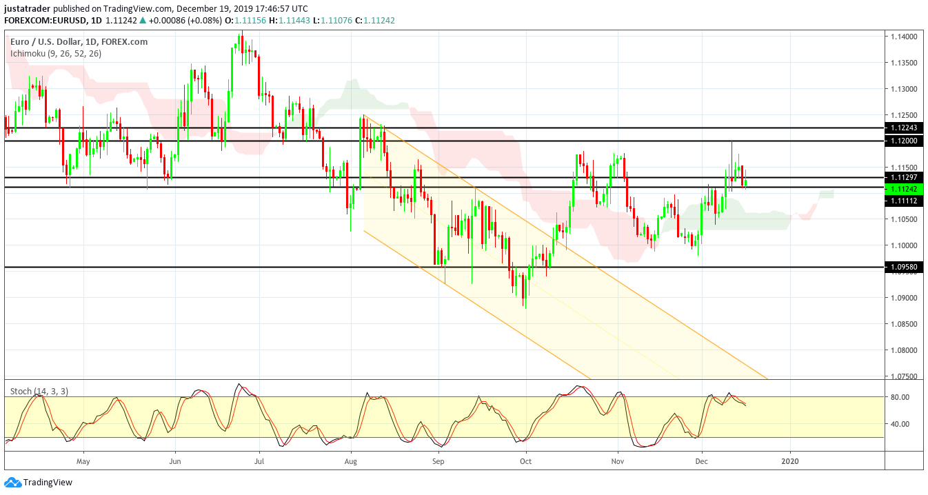 EURUSD 2012