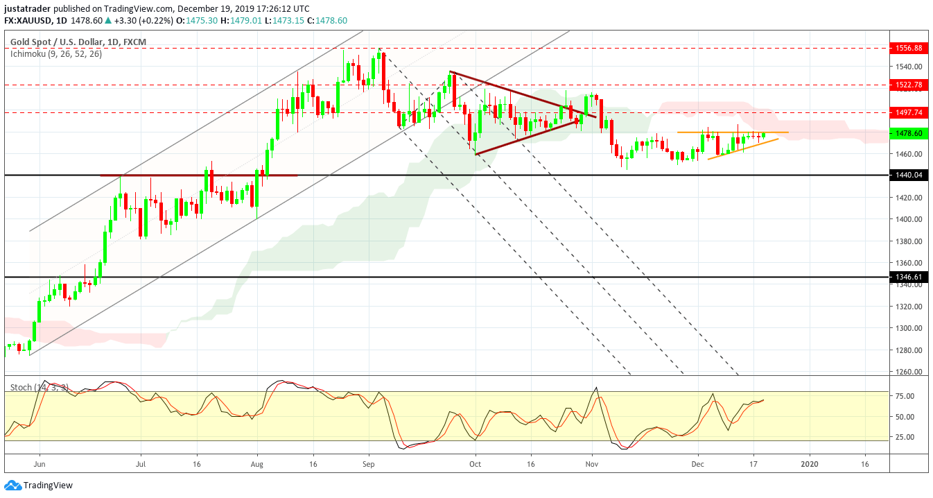 XAUUSD 2012