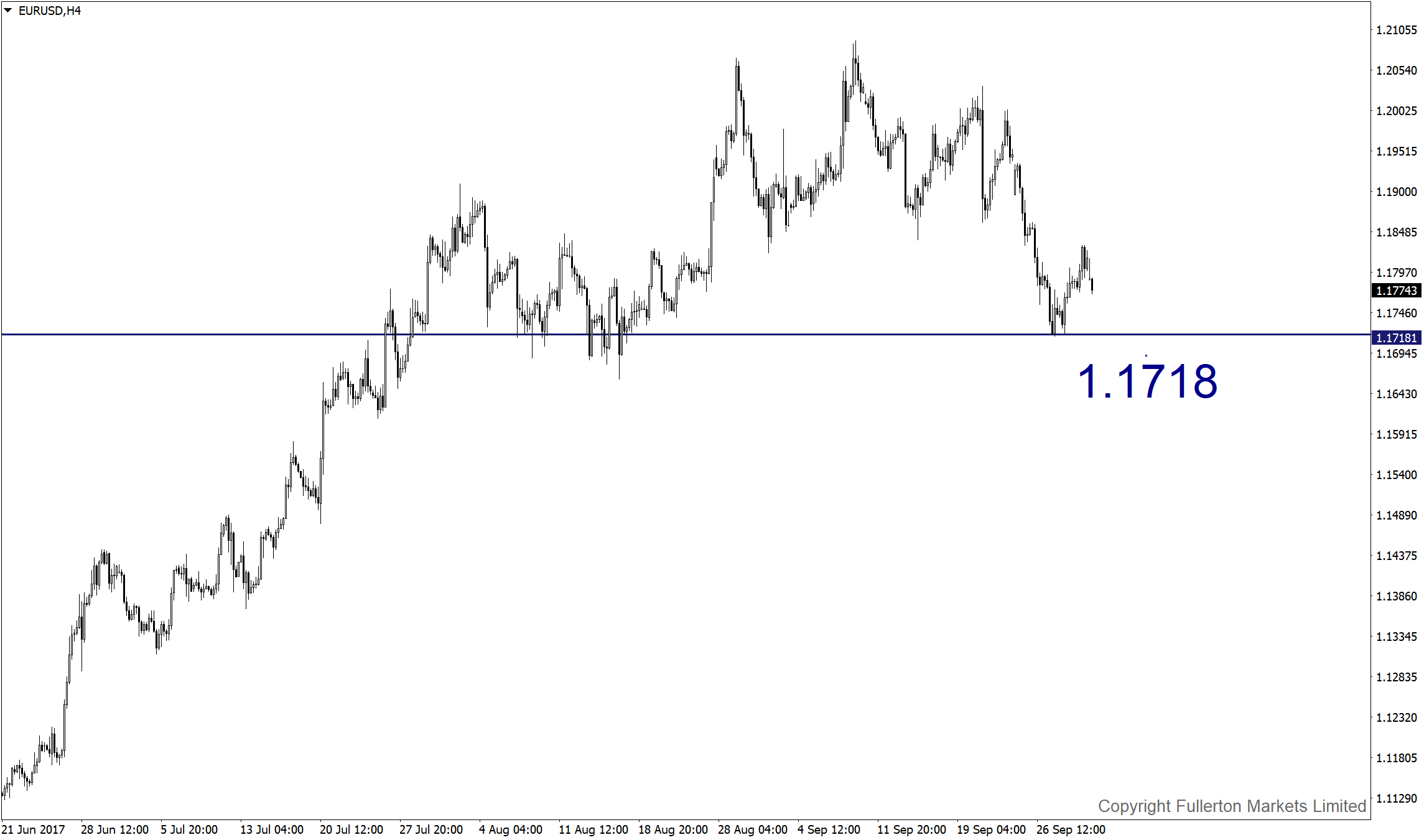 fullerton technical analysis 02 10 2017 eurusd