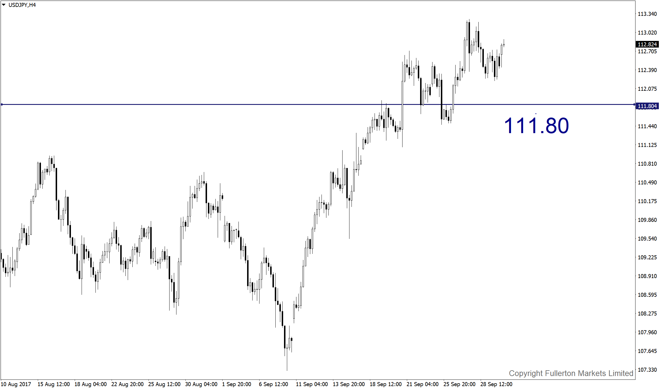 fullerton technical analysis 02 10 2017 usdjpy