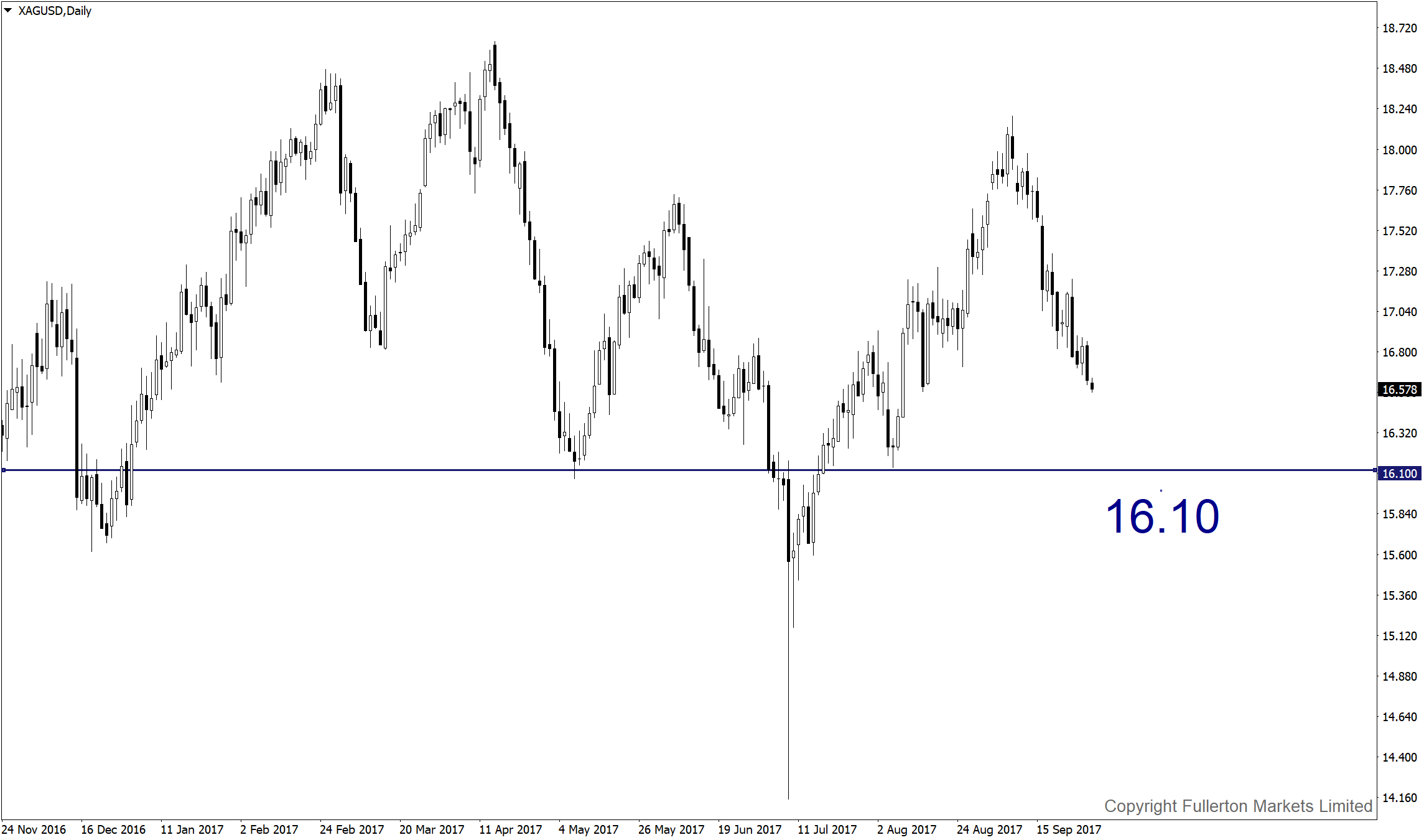 fullerton technical analysis 02 10 2017 xagusd