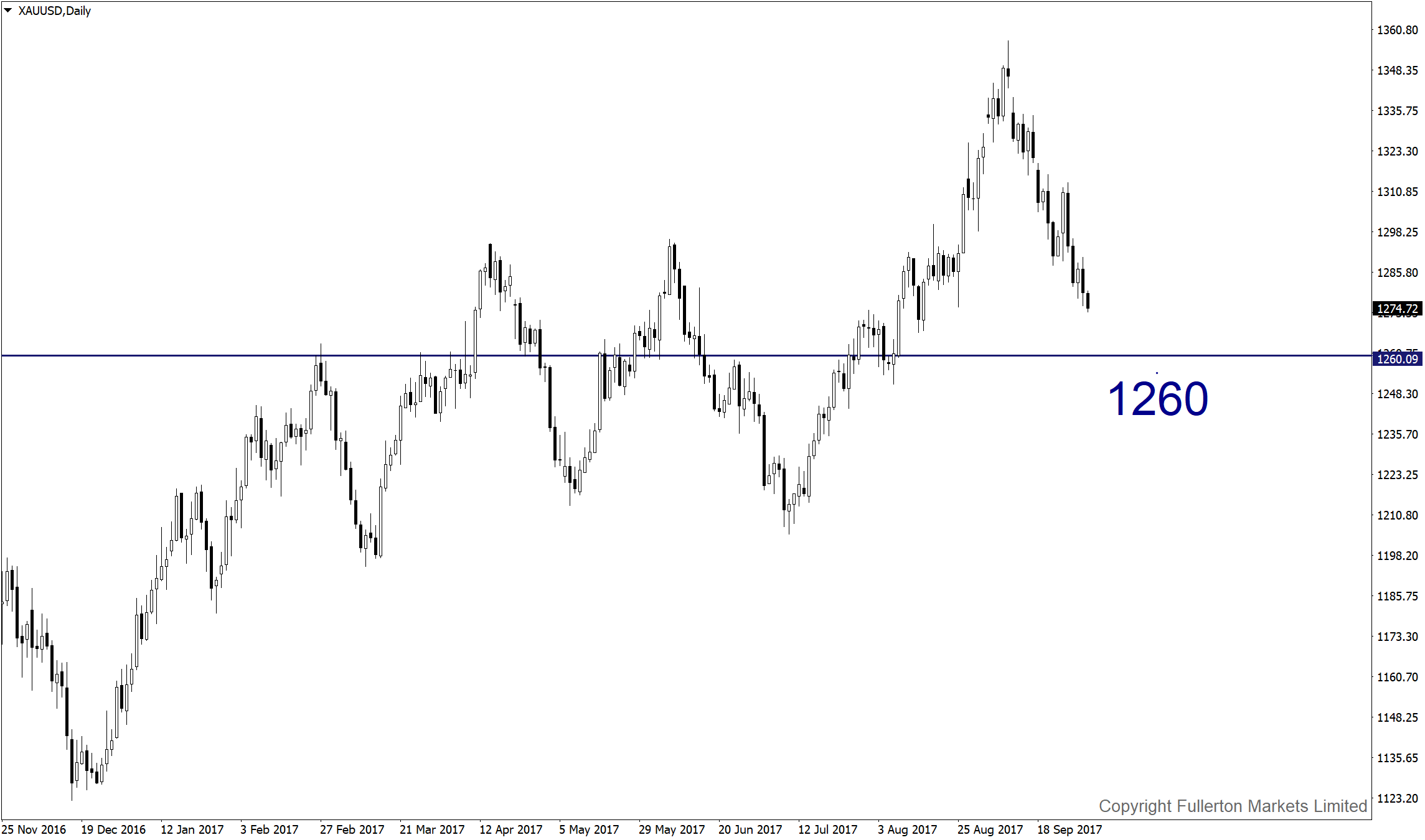 fullerton technical analysis 02 10 2017 xauusd