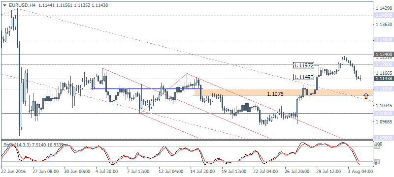 1 EURUSD H4 0408