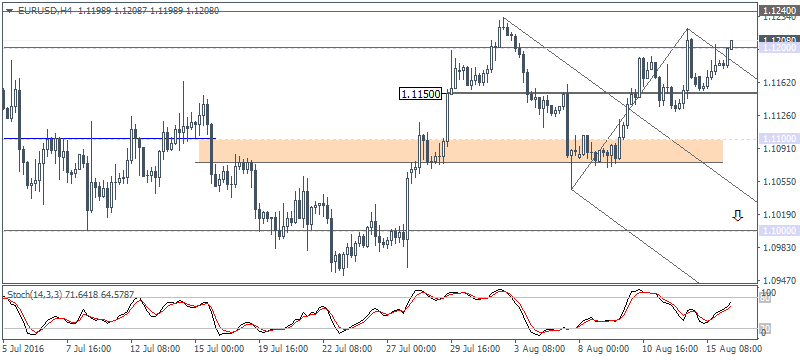 1 EURUSD H4 1608