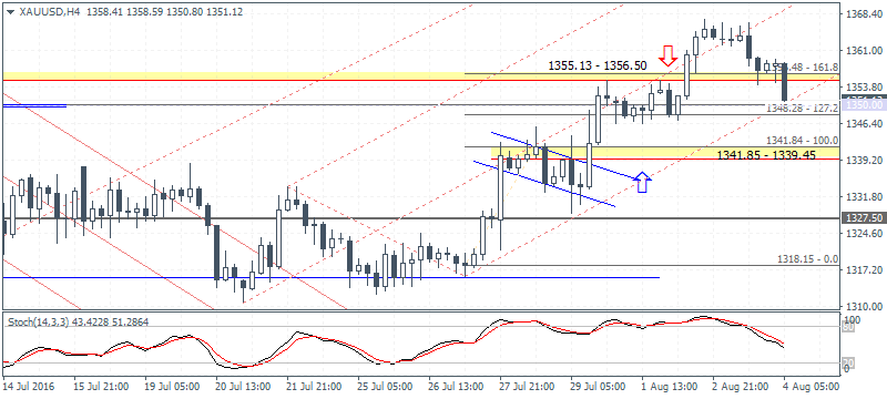 4 XAUUSD H4 0408