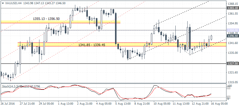4 XAUUSD H4 1608
