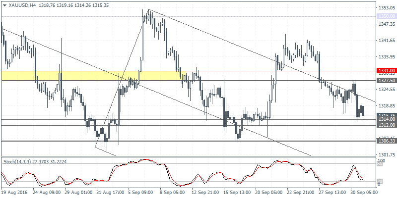 2 XAUUSD H4 0310