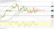 Gold, WTI Crude oil and EURUSD - Intra week technical outlook, 31/05/19