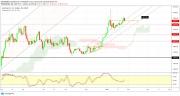 Gold, WTI Crude oil and EURUSD - Intra week technical outlook, 29/01/20